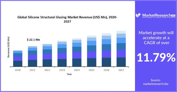 Silicone Structural Glazing Market