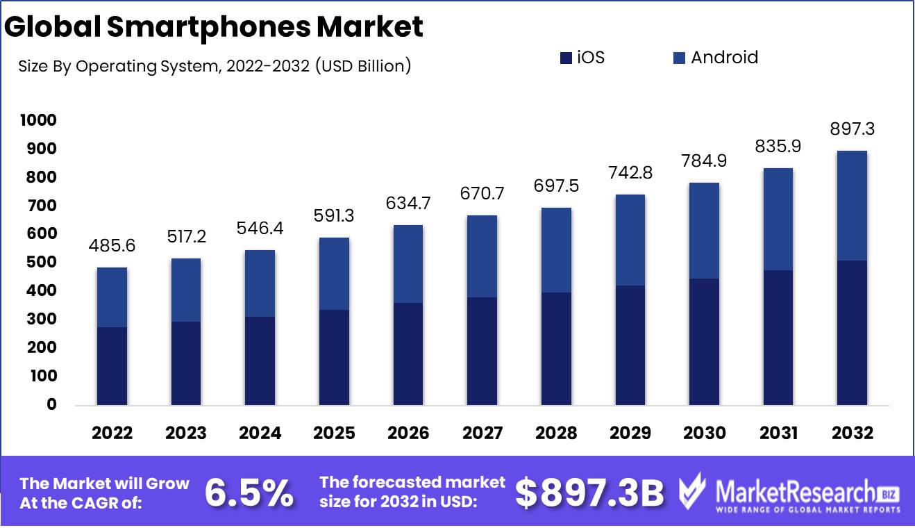 Smartphones Market Growth