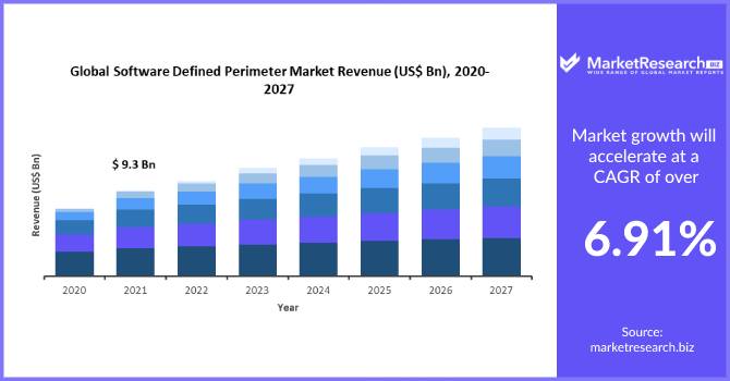 Software-Defined Perimeter Market
