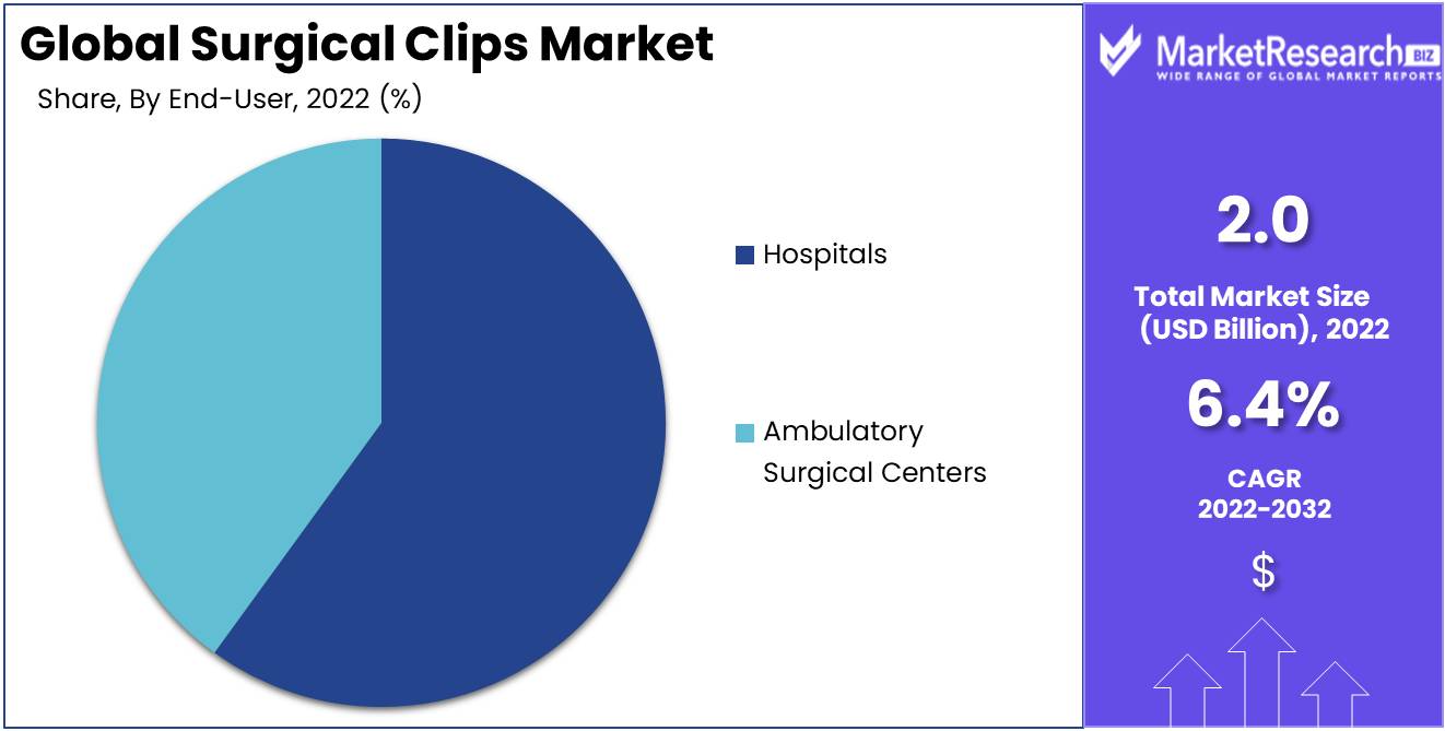 Surgical Clips Market Size