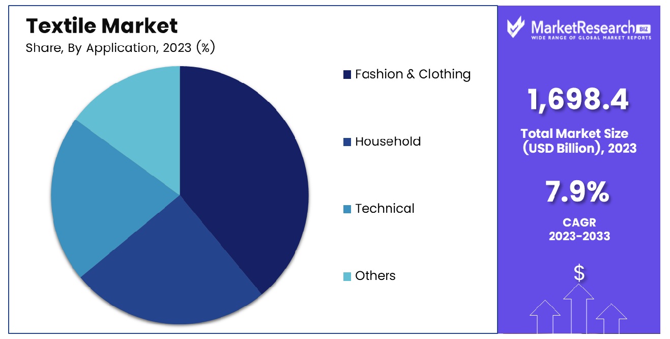 Textile Market By Application 2024