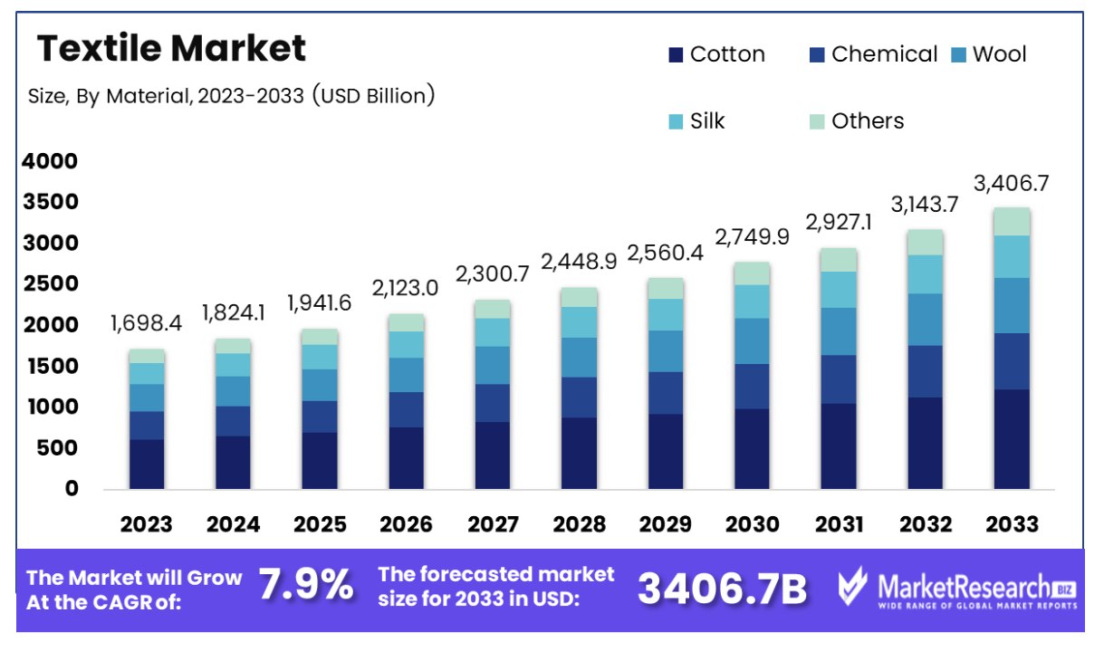 Textile Market By Material 2024
