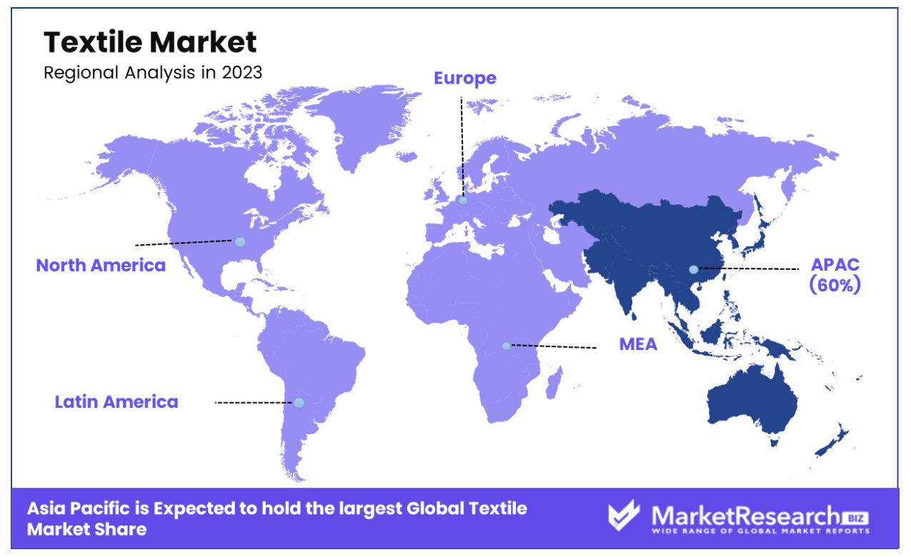 Textile Market By regions