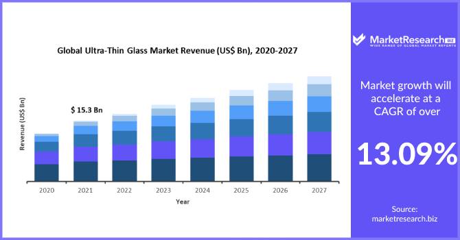 Ultra-Thin Glass Market
