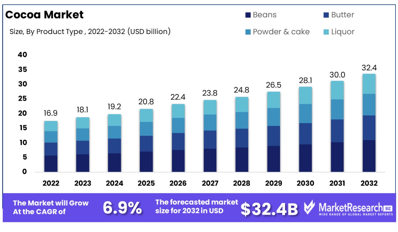 Cocoa Market Size & Growth Analysis 2032