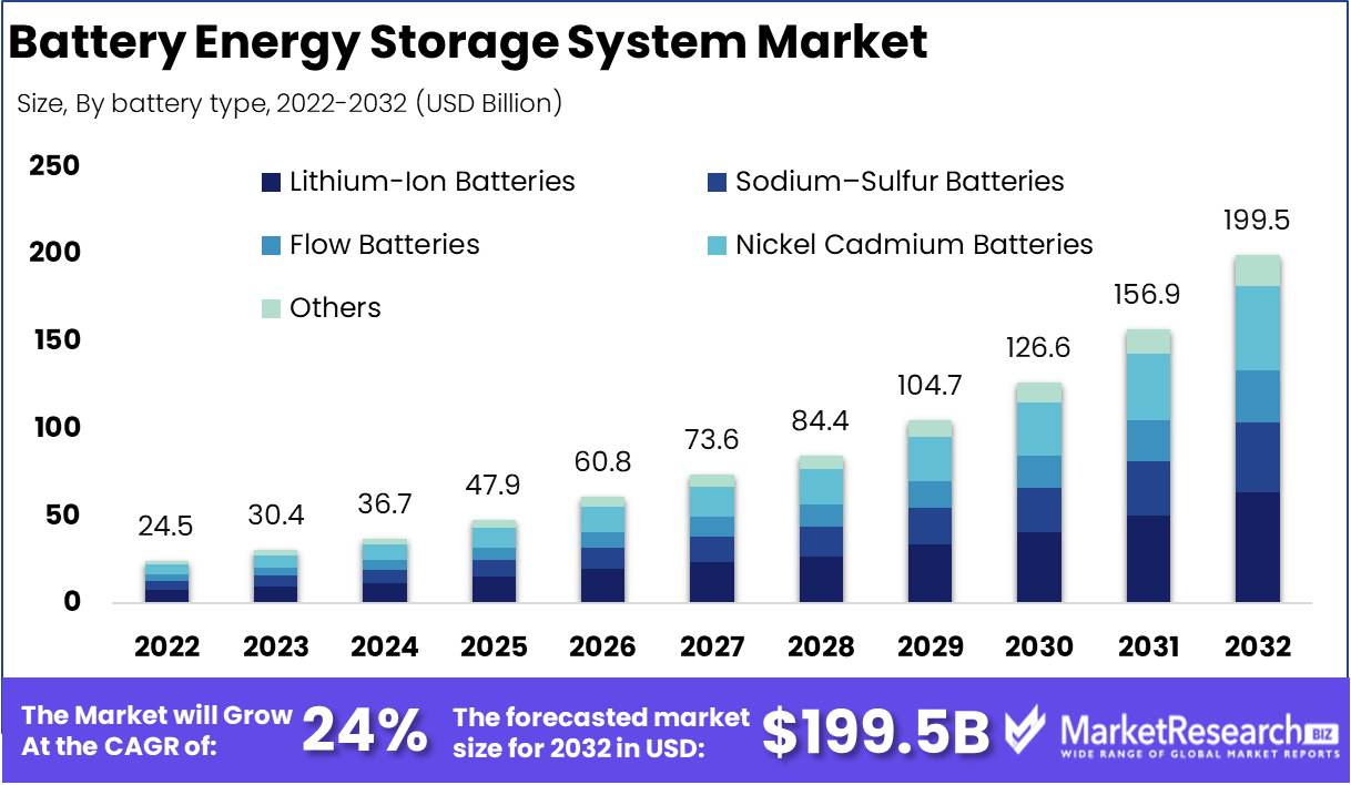 Battery Energy Storage Systems Market