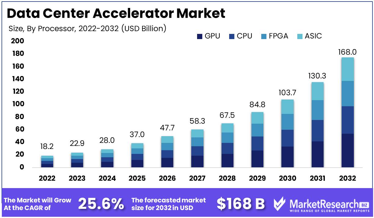 Data Center Accelerator Market Growth