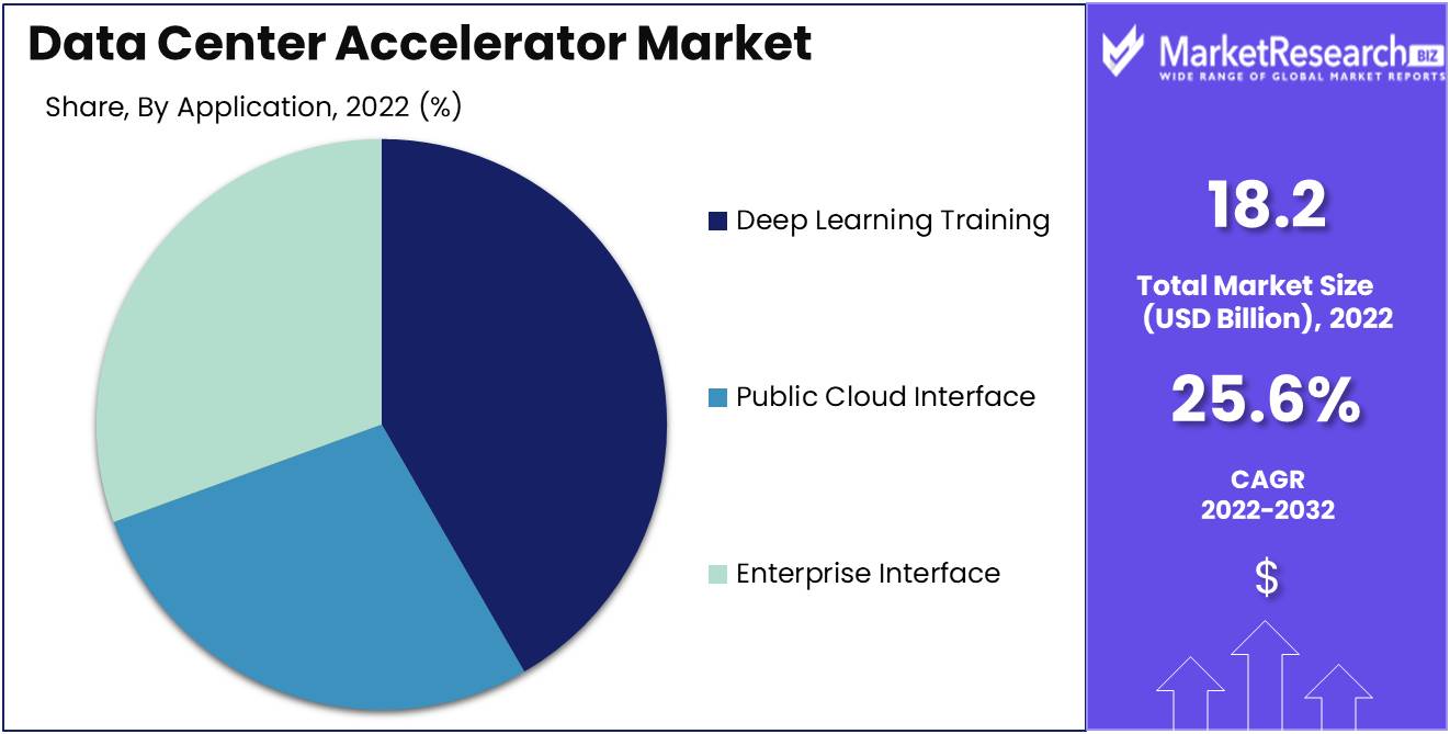 Data Center Accelerator Market Size