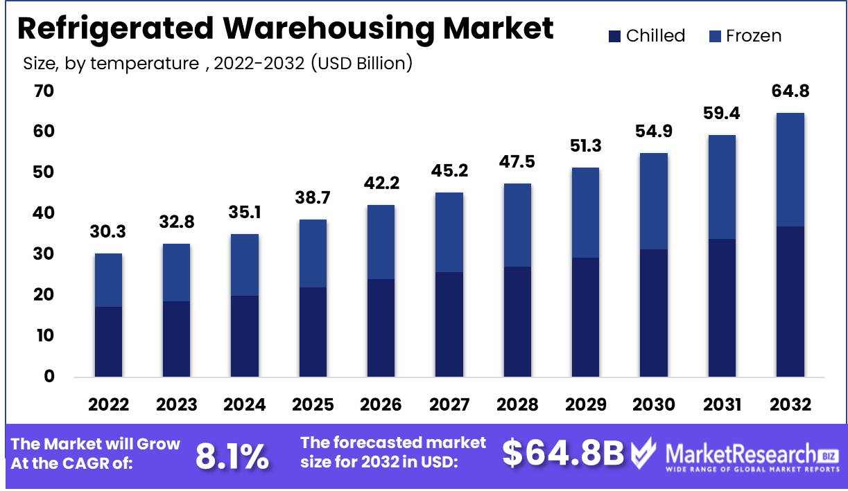 Forecast　Growth　Refrigerated　Warehousing　Trend,　Market　2032