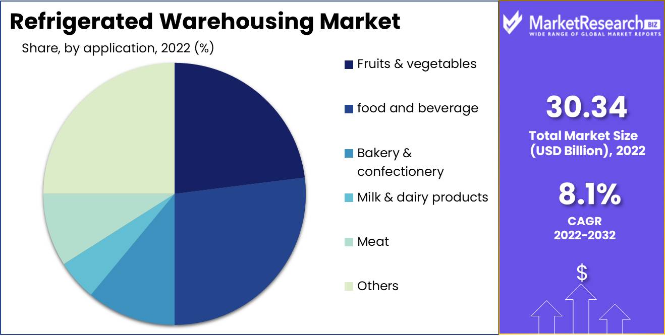 Refrigerated Warehousing Market
