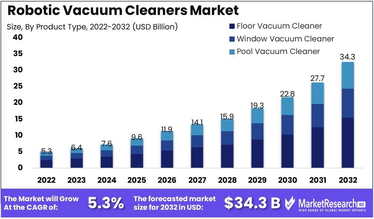 Robotic Vacuum Cleaners Market Growth