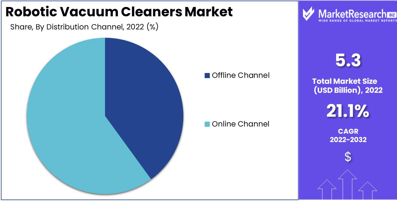 Robotic Vacuum Cleaners Market Size