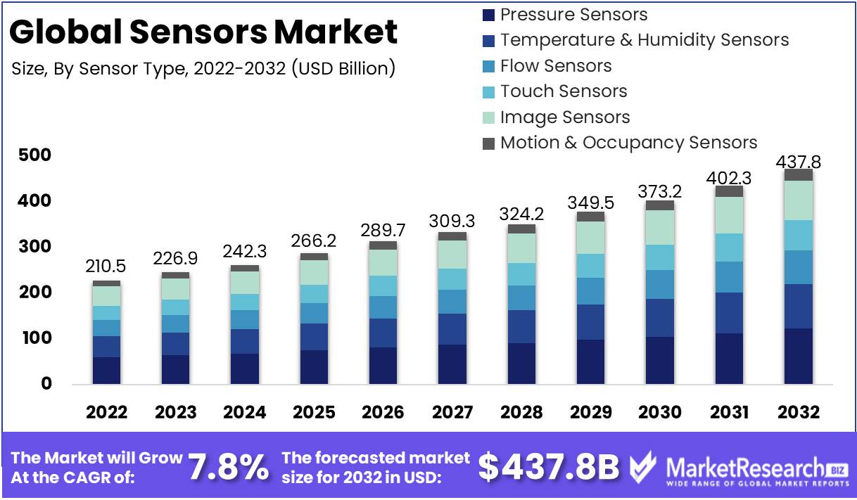 Sensors Market Growth