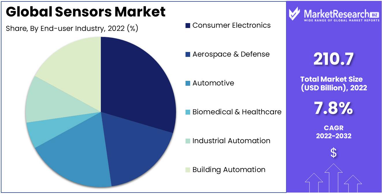 Sensors Market Size