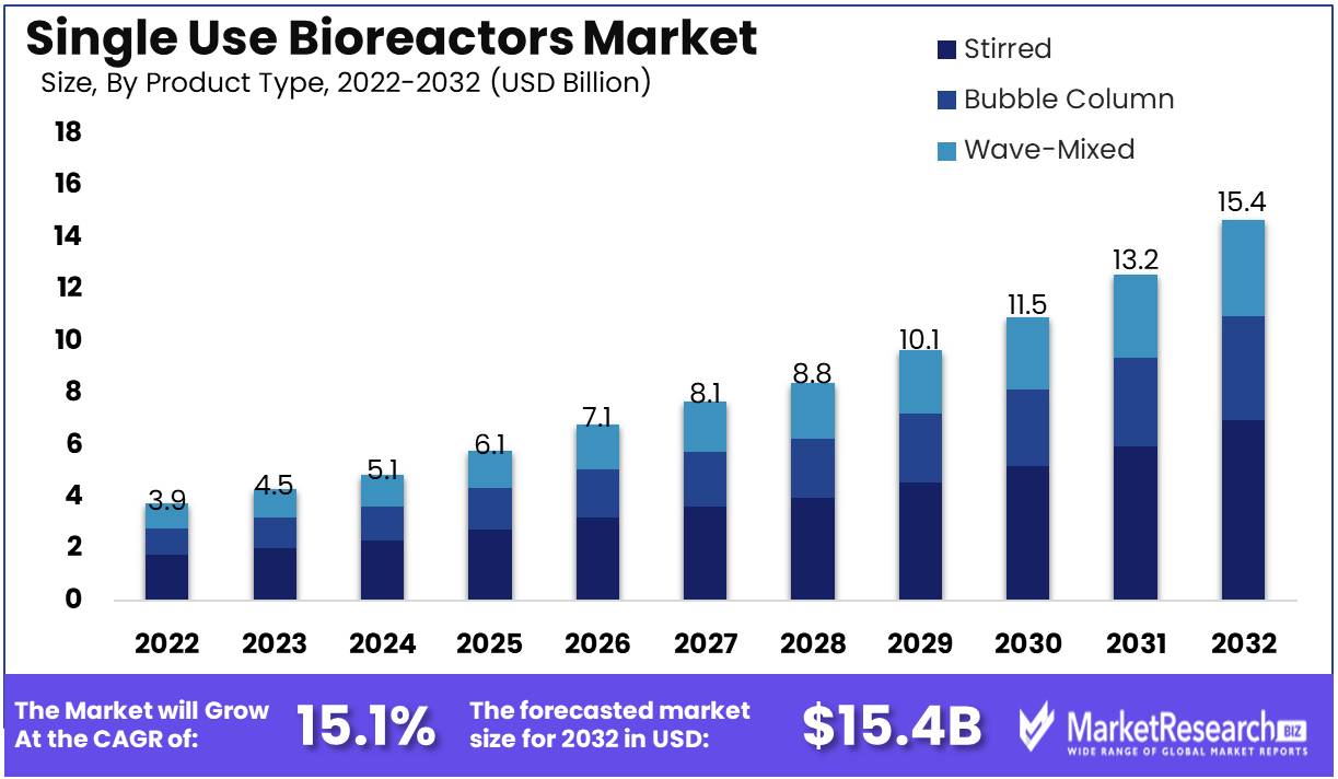 Single Use Bioreactors Market Growth