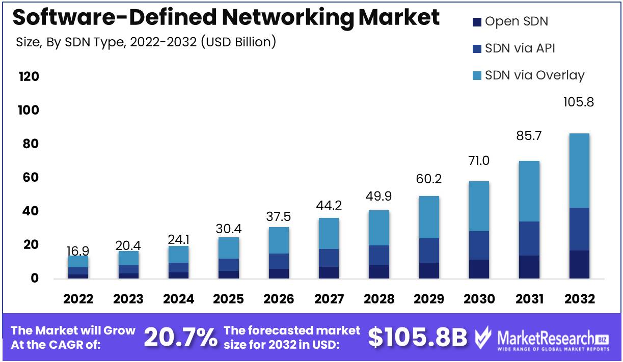 Software-Defined Networking Market Growth