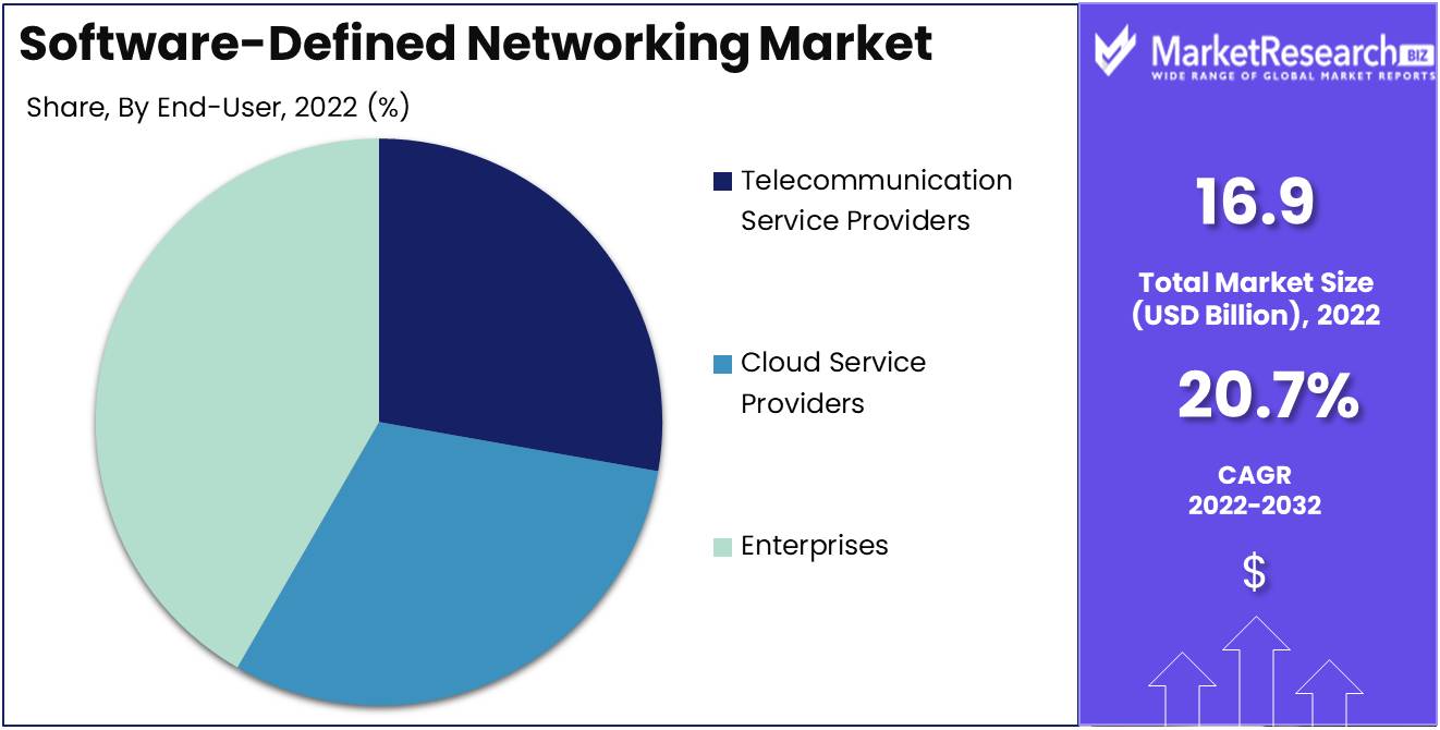 Software-Defined Networking Market Size