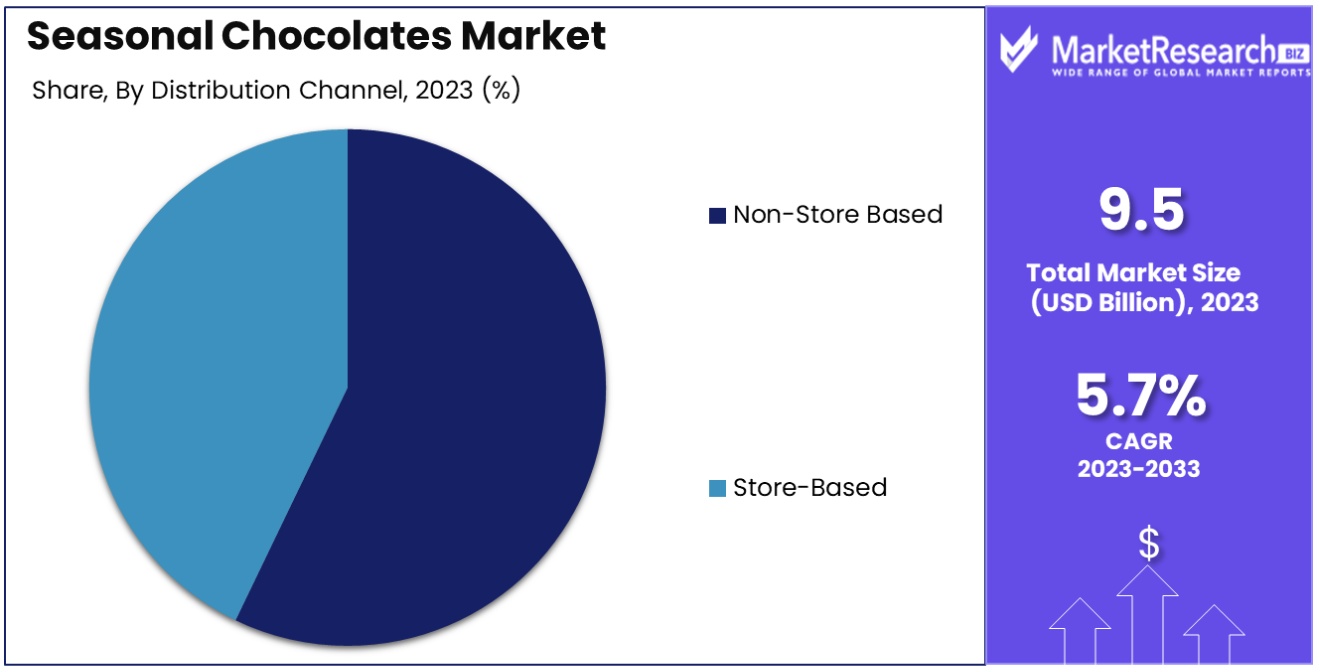 seasonal chocolates market by distribution channel