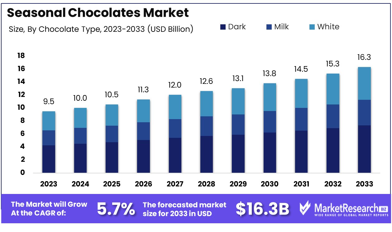 seasonal chocolates market by type