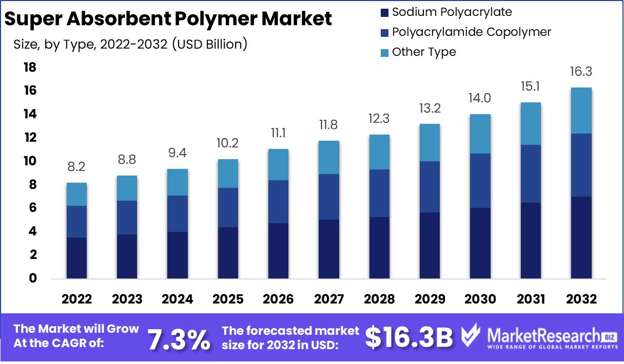 Super Absorbent Polymer Market Overview