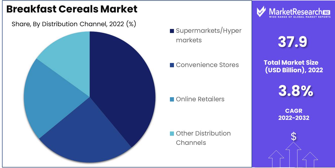 Breakfast Cereals Market Distribution Channel Analysis