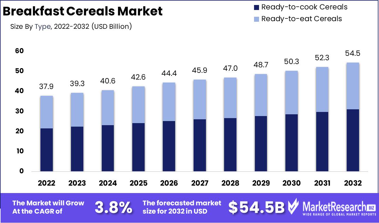 Breakfast Cereals Market Growth Analysis