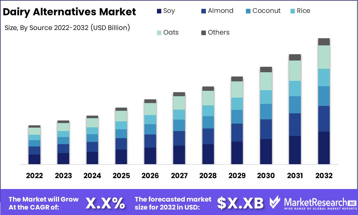 Dairy Alternatives Market Growth Analysis