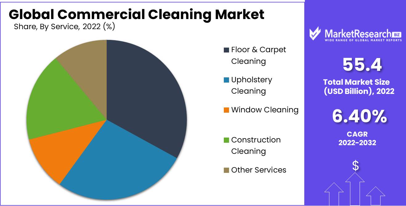 Commercial Cleaning Market