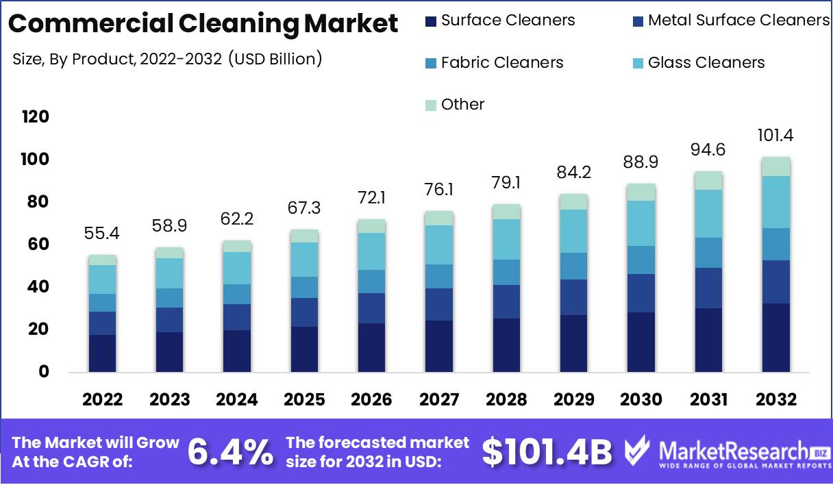 Commercial Cleaning Market Growth