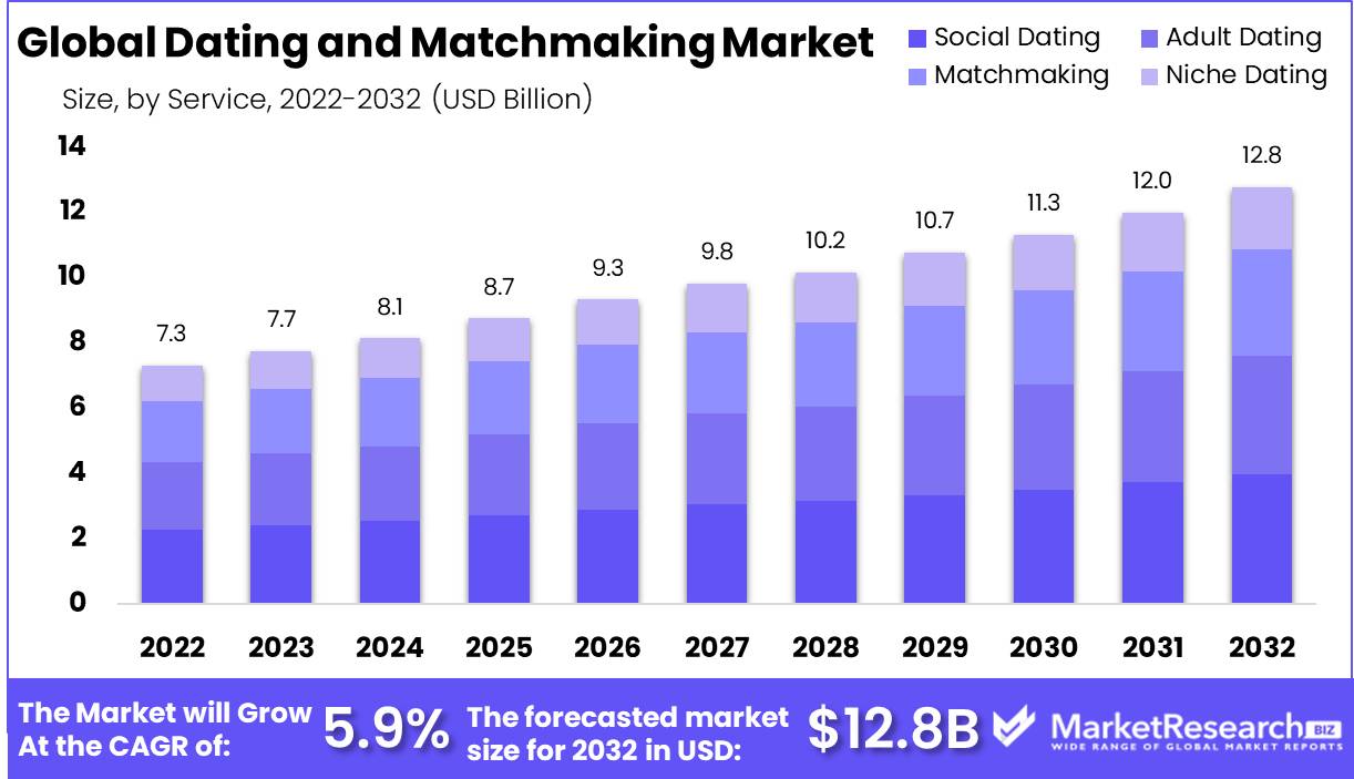 Dating and Matchmaking Market 1