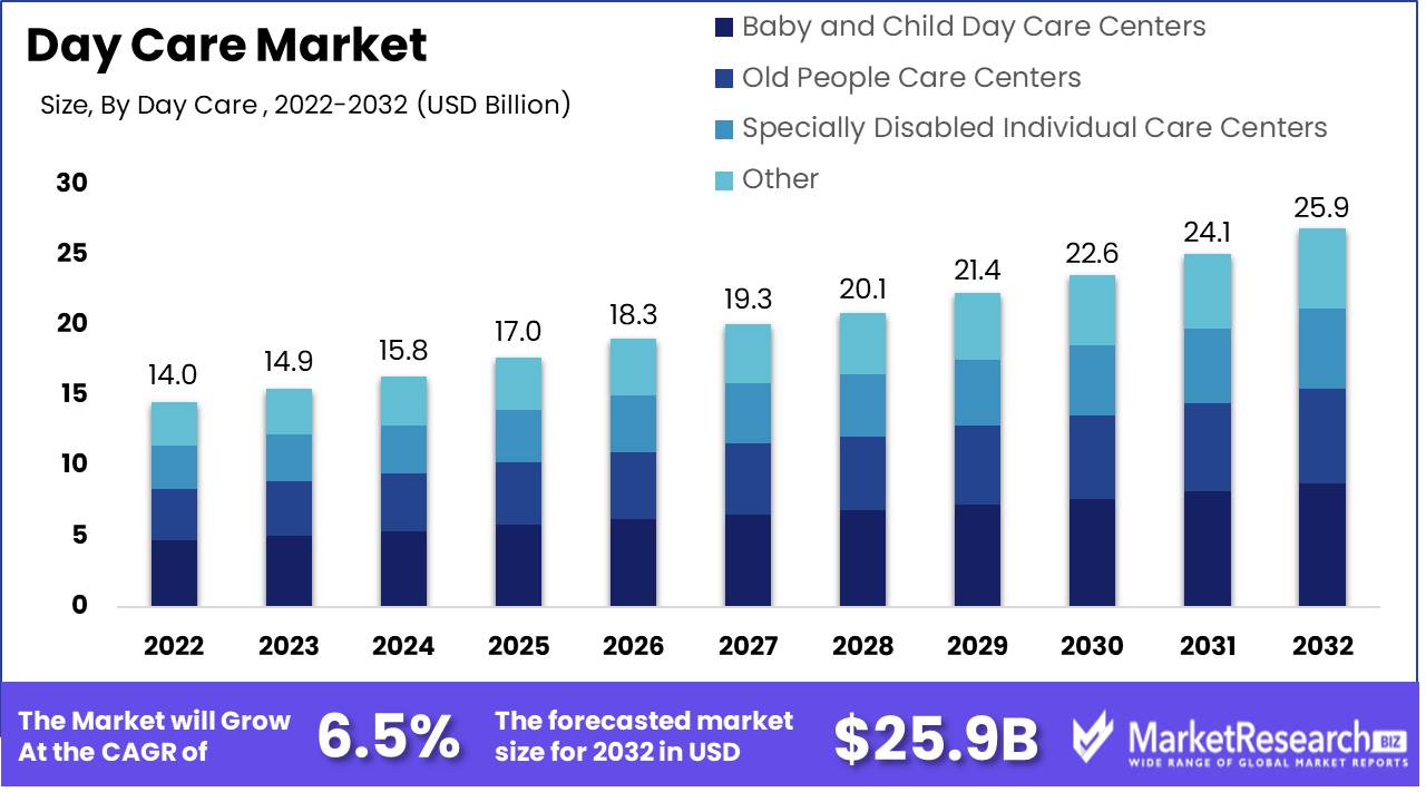 Day Care Market Growth