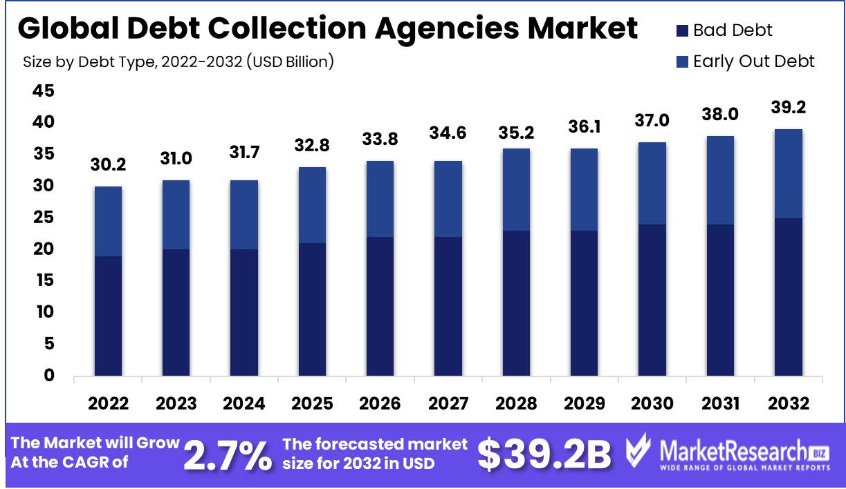 Debt Collection Agencies Market