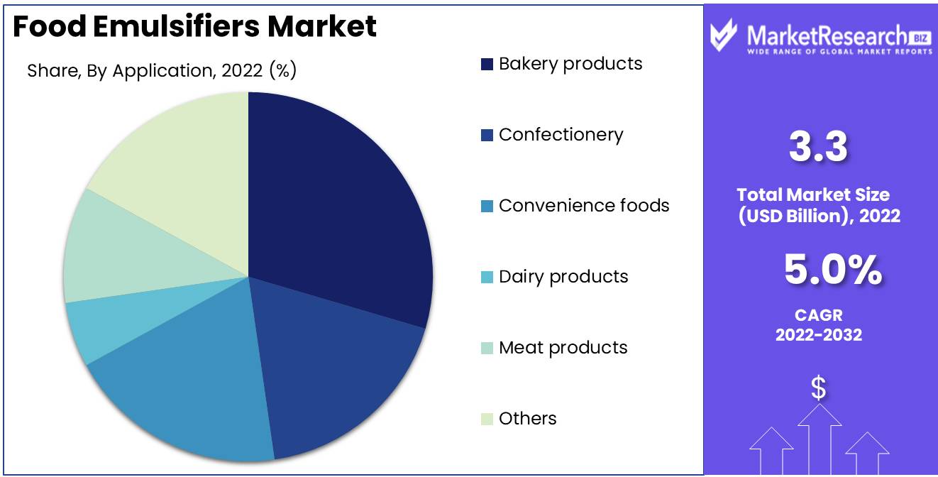 Food Emulsifiers Market by application Analysis