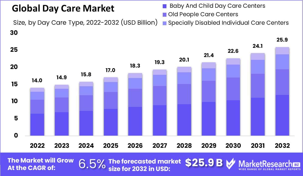 Global Day Care Market 1