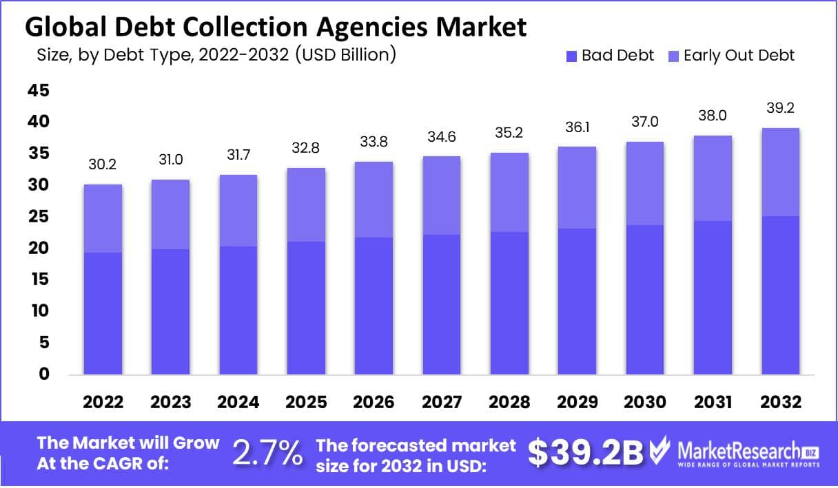 Global Debt Collection Agencies Market Share, Size, Forecast 2023