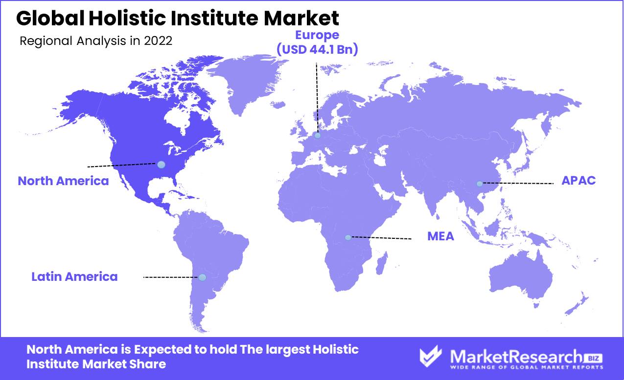 Global Holistic Institute Market