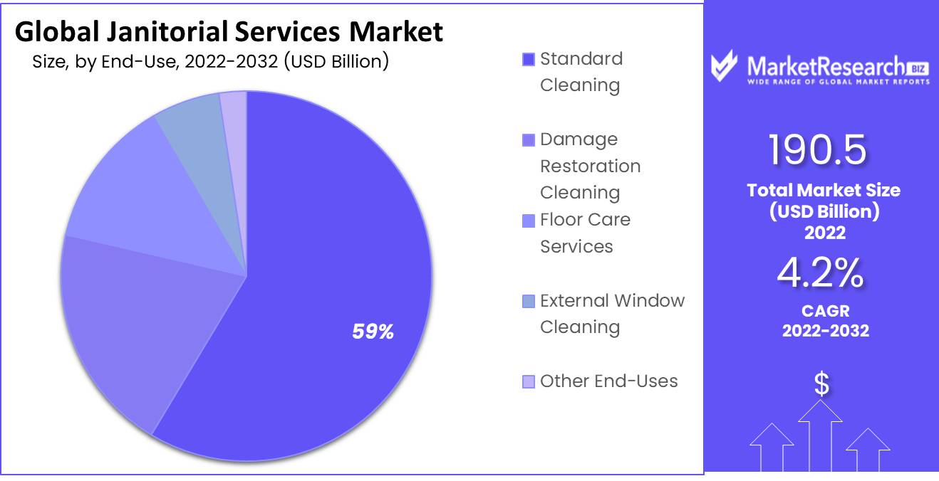 Global Janitorial Services Market