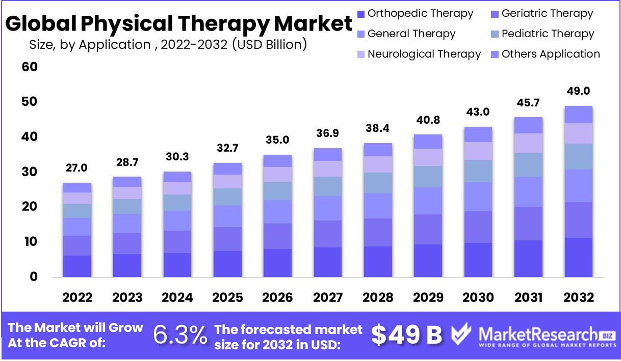 Global Physical Therapy Market