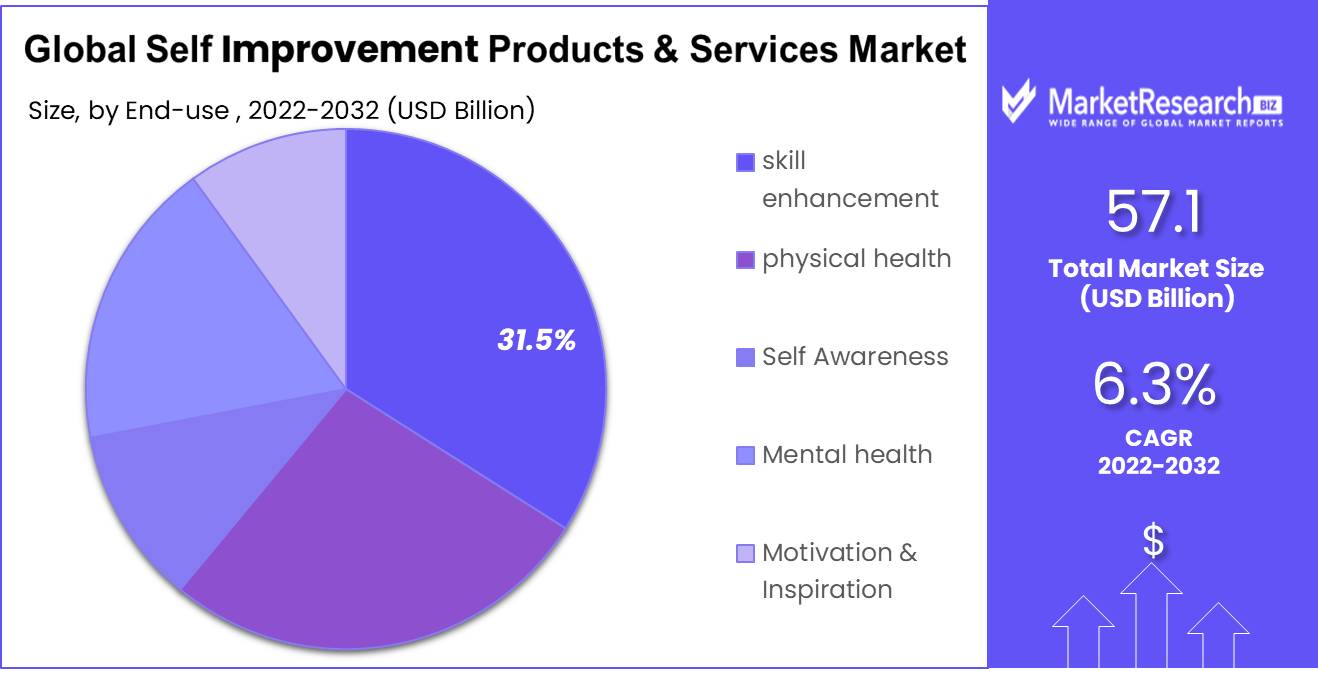 Global Self Improvement Products & Services Market 2
