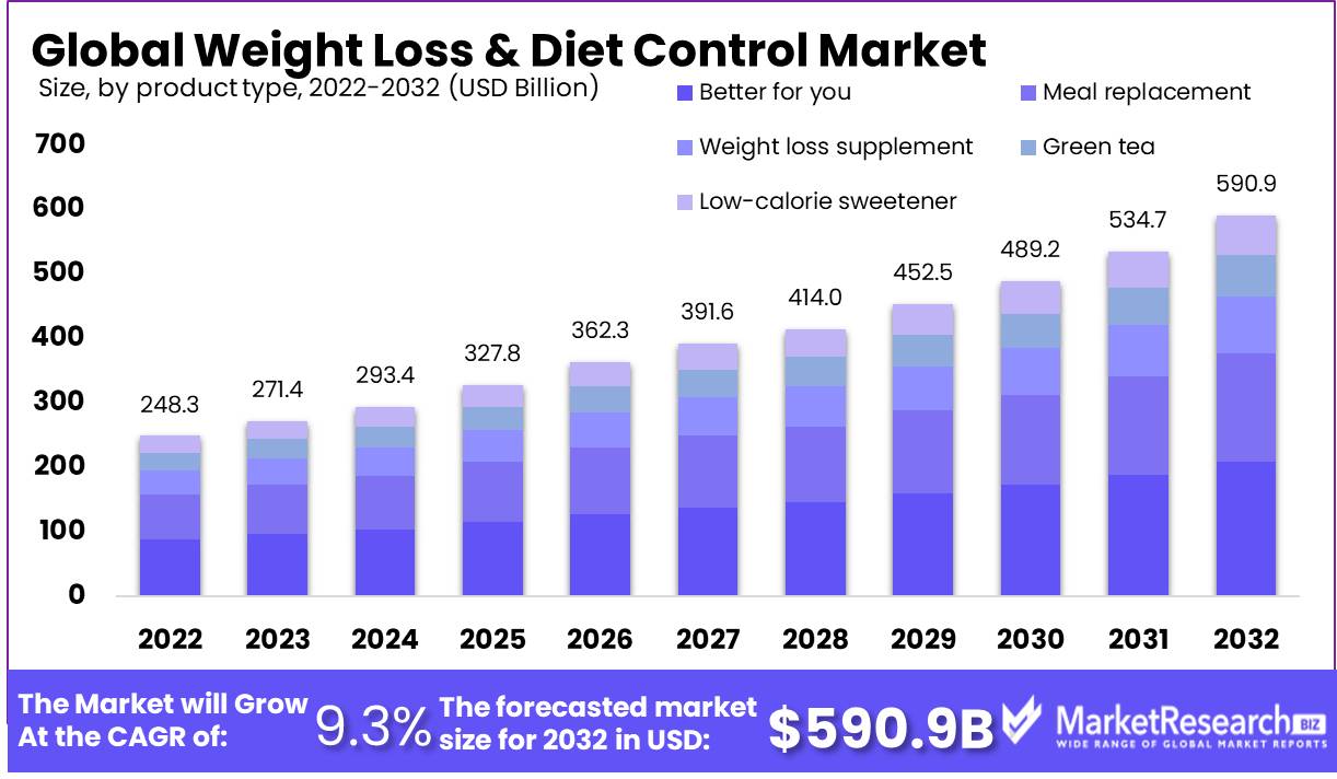 us. Weight Loss & Diet Control Market