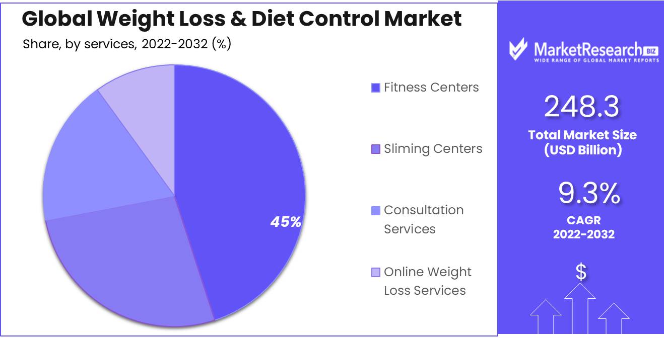 Global Weight Loss & Diet Control Market