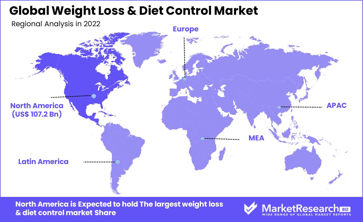 Global Weight Loss & Diet Control Market