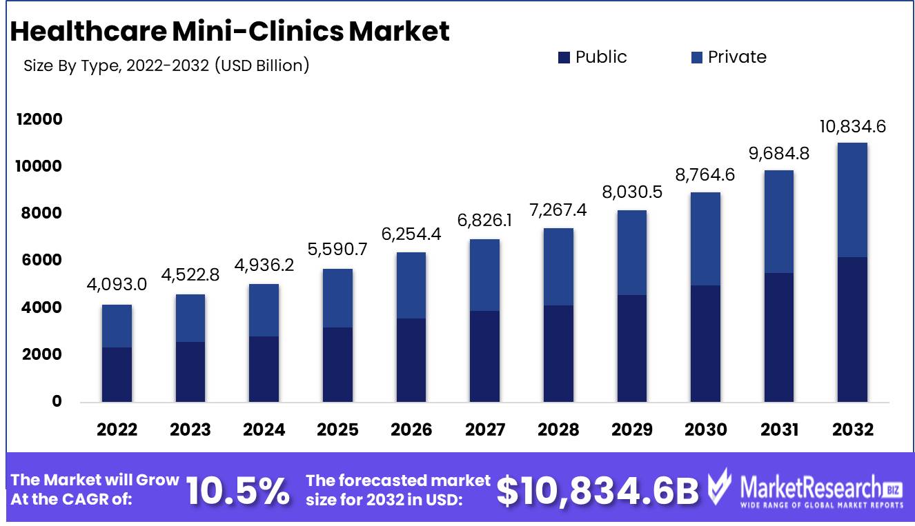 Healthcare Mini-Clinics Market 