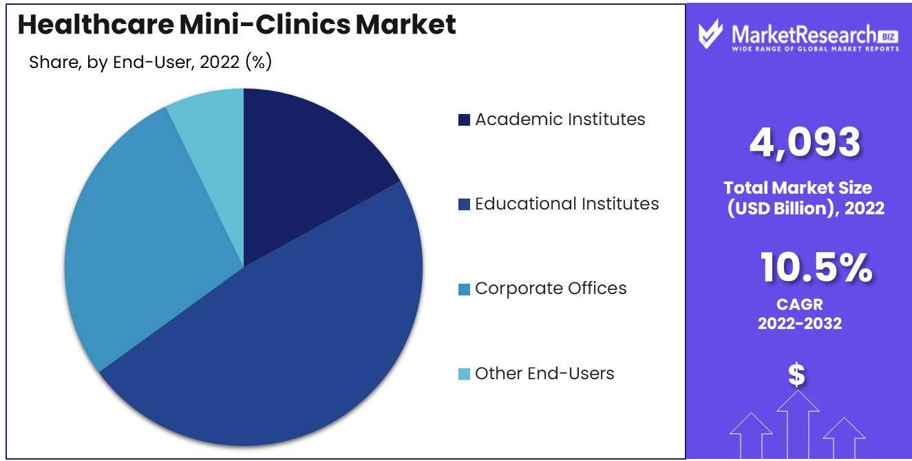 Healthcare Mini-Clinics Market