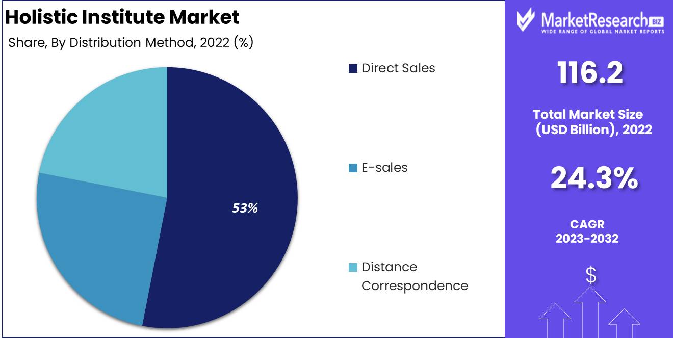Holistic Institute Market Distribution Analysis