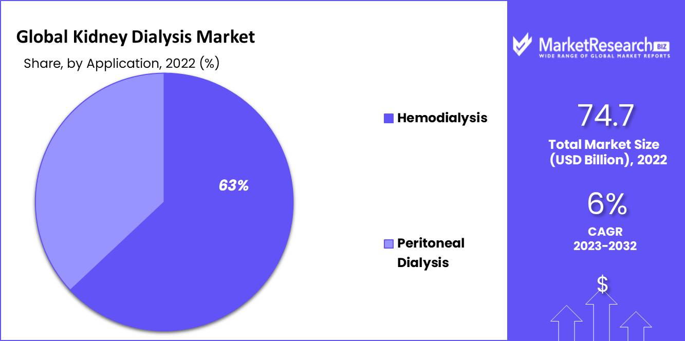 Kidney Dialysis Market