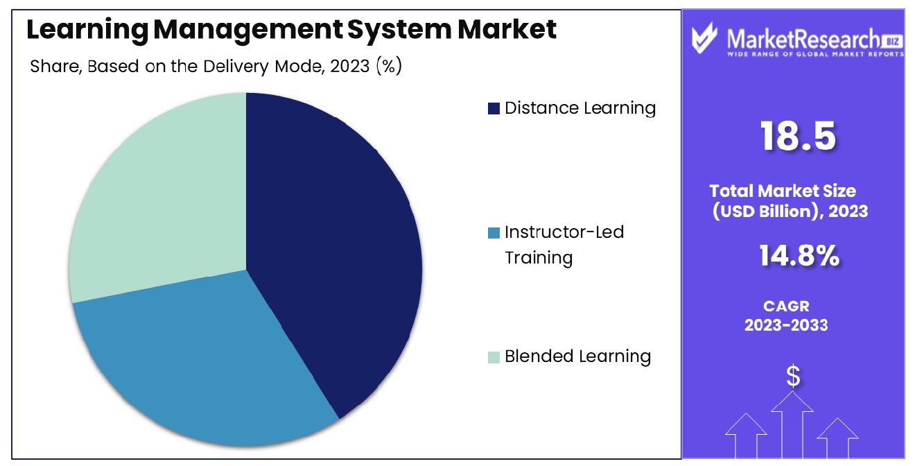 Learning Management System Market Based on the Delivery Mode