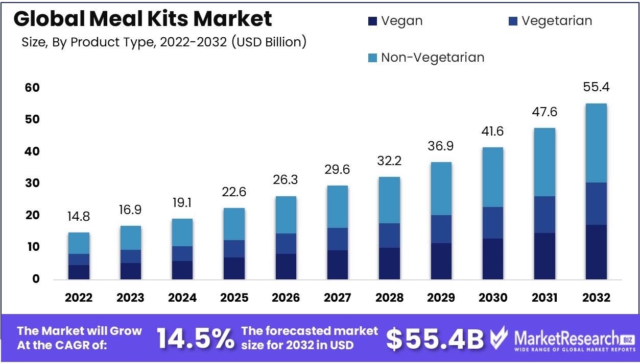 Meal Kits Market growth