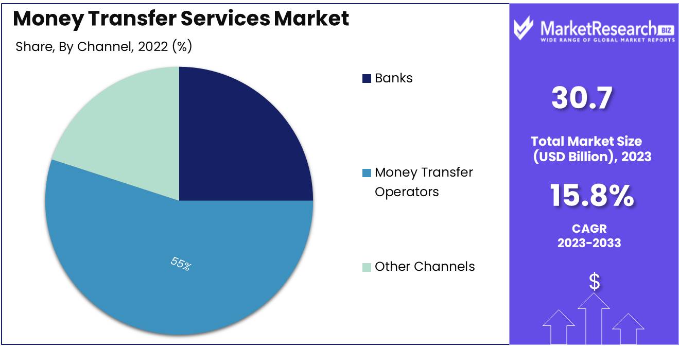 Money Transfer Services Market By Channel Analysis