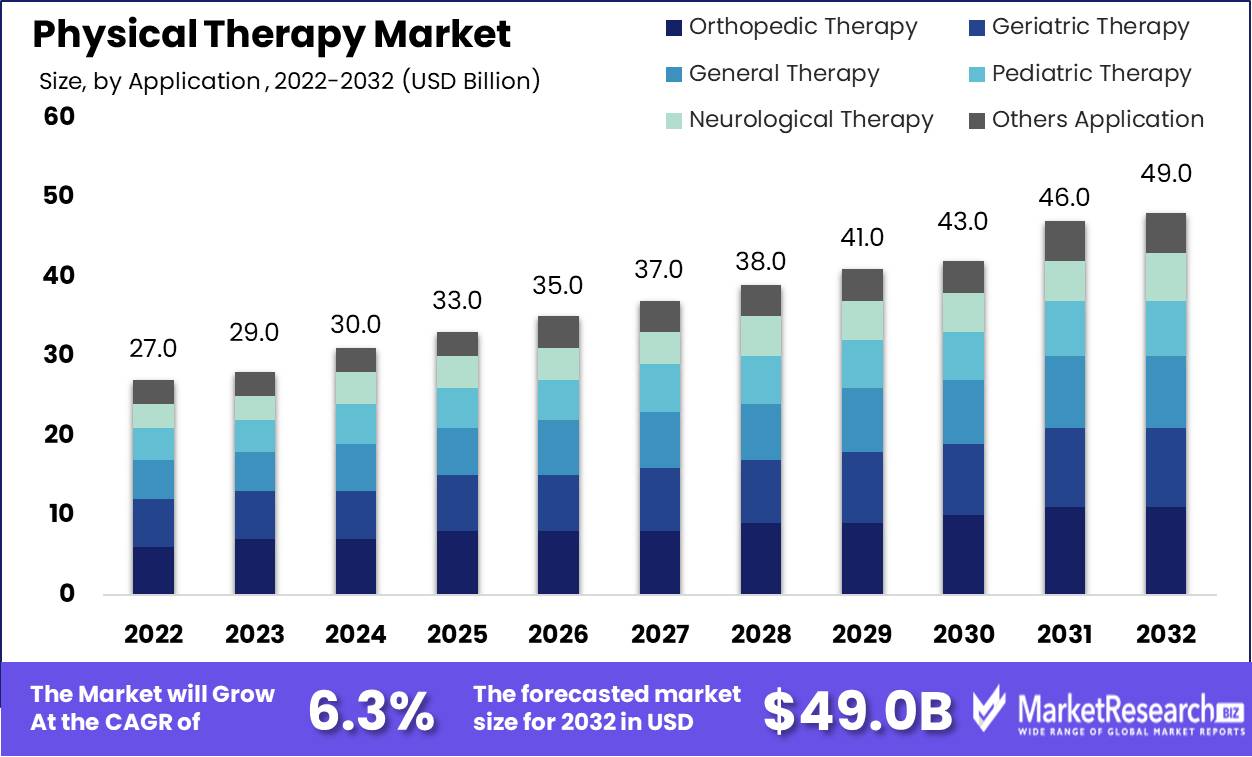Physical Therapy Growth Analysis